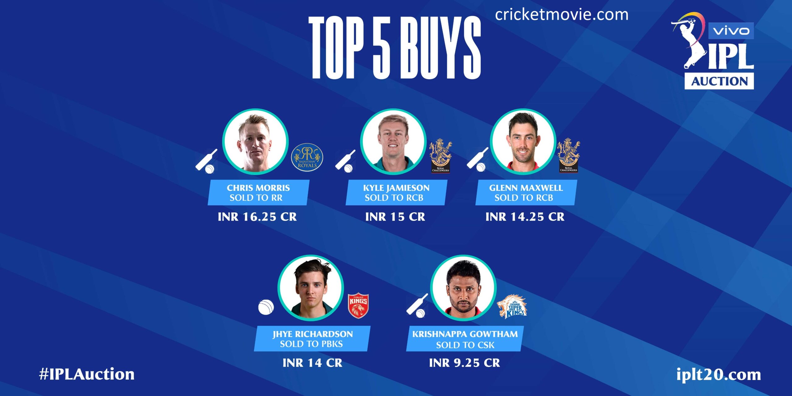 Top 5 buys in IPL Auction 2021-cricketmovie.com